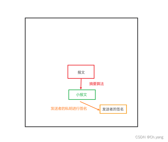 【网络安全】理解报文加密、数字签名能解决的实际问题