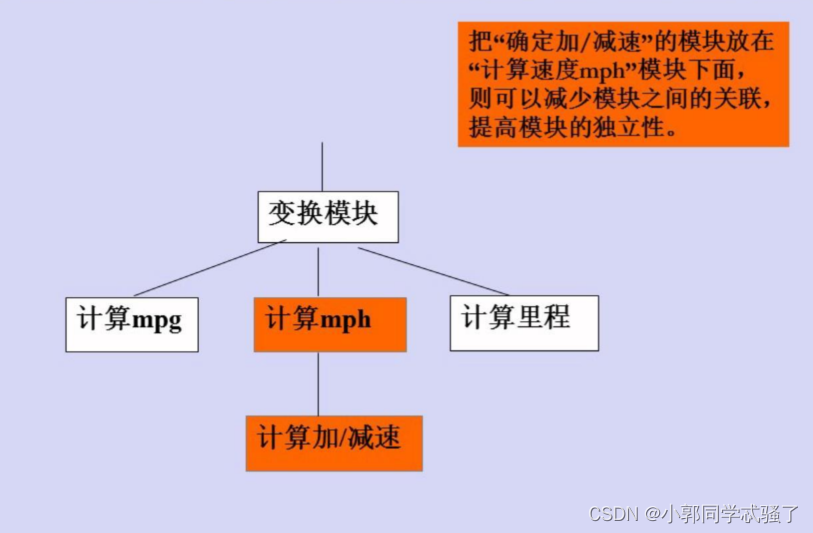 第五章 结构化设计