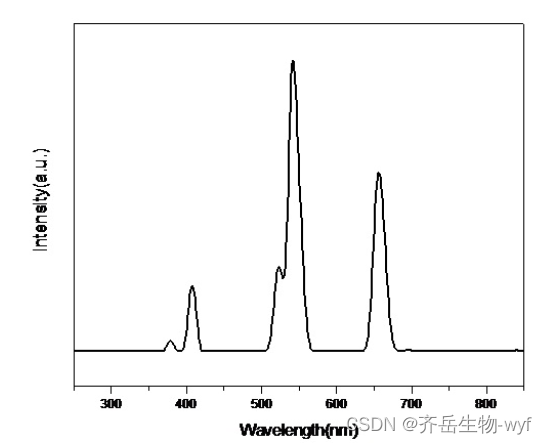 油溶性上转换荧光纳米颗粒