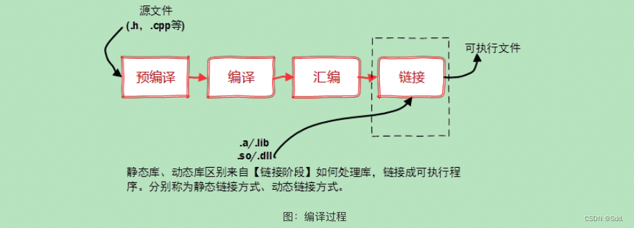 预编译->编译->汇编->链接->可执行文件