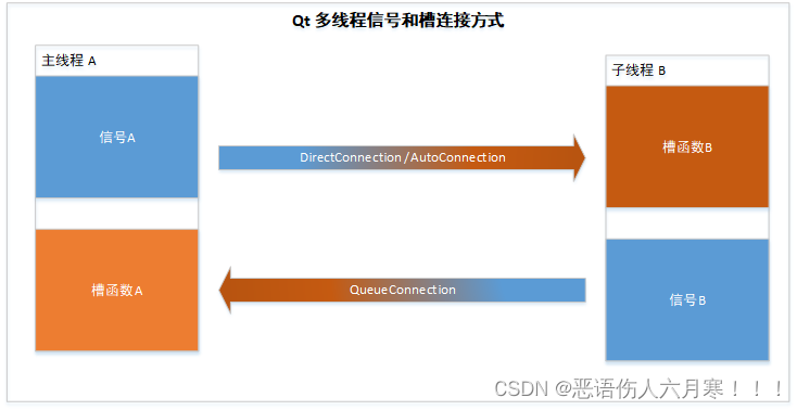 Qt 多线程、信号和槽连接方式推荐connect（Sender，Singnal,Receiver,Slot,ConnectMode)；如下图所示