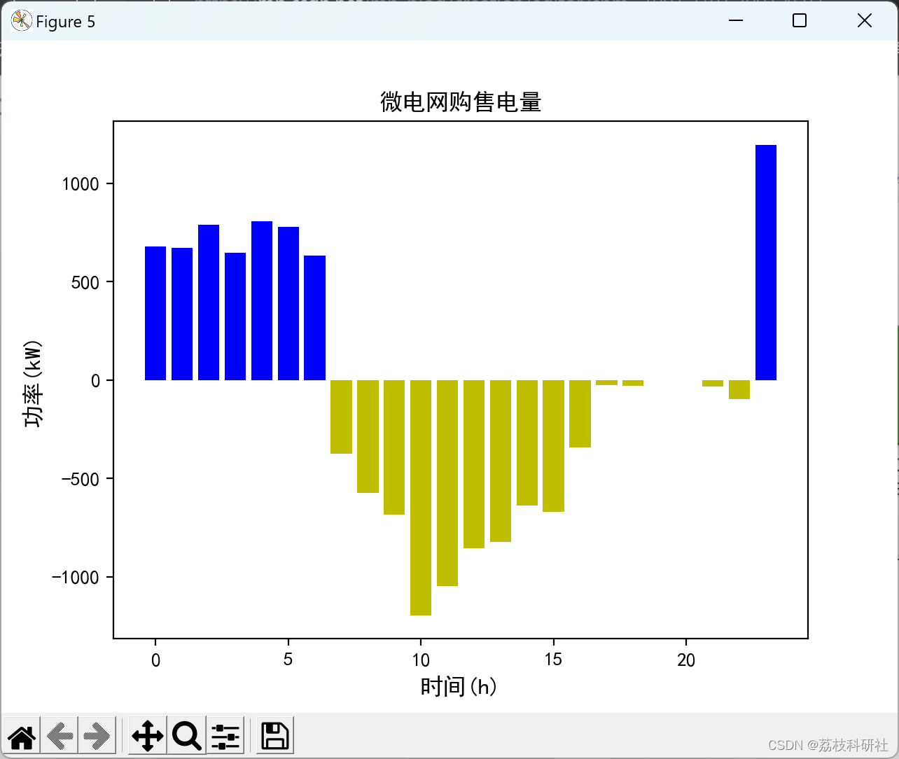 微电网两阶段鲁棒优化经济调度方法（Python代码实现）