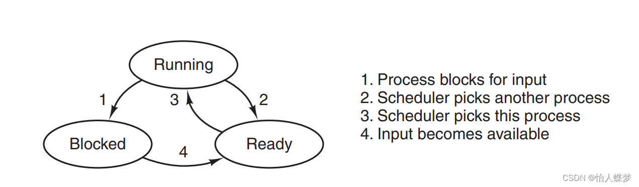 Os process