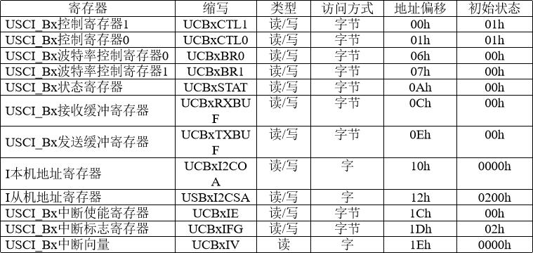 MSP430F5529 DriverLib 库函数学习笔记（十一）I2C / IIC