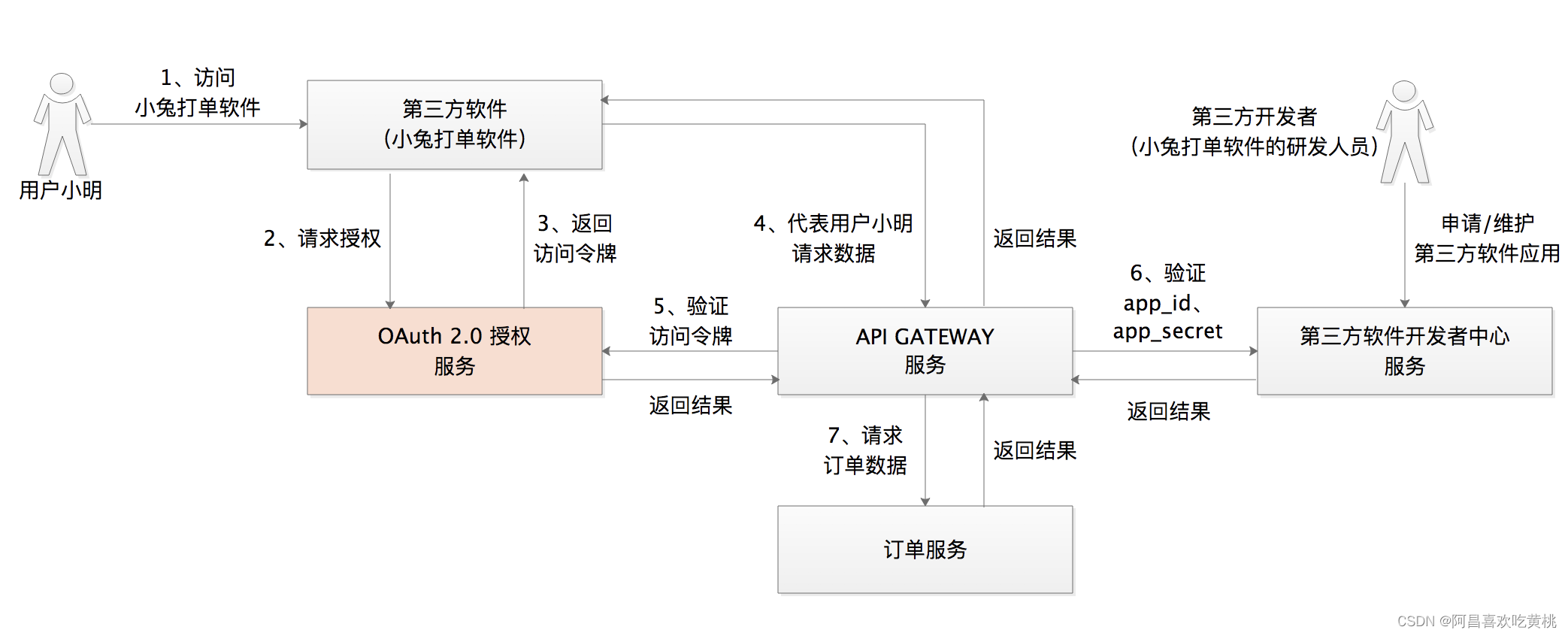 图2 开放平台体系交互示意图