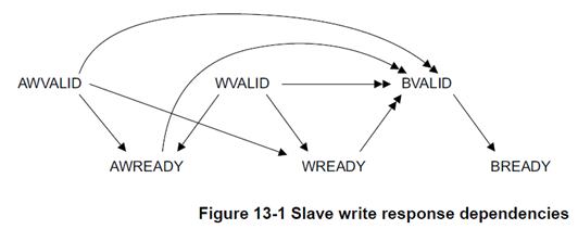 Write Transaction Handshake Dependencies（AXI4）