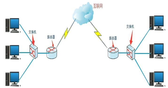 路由器与交换机的区别（基础知识）