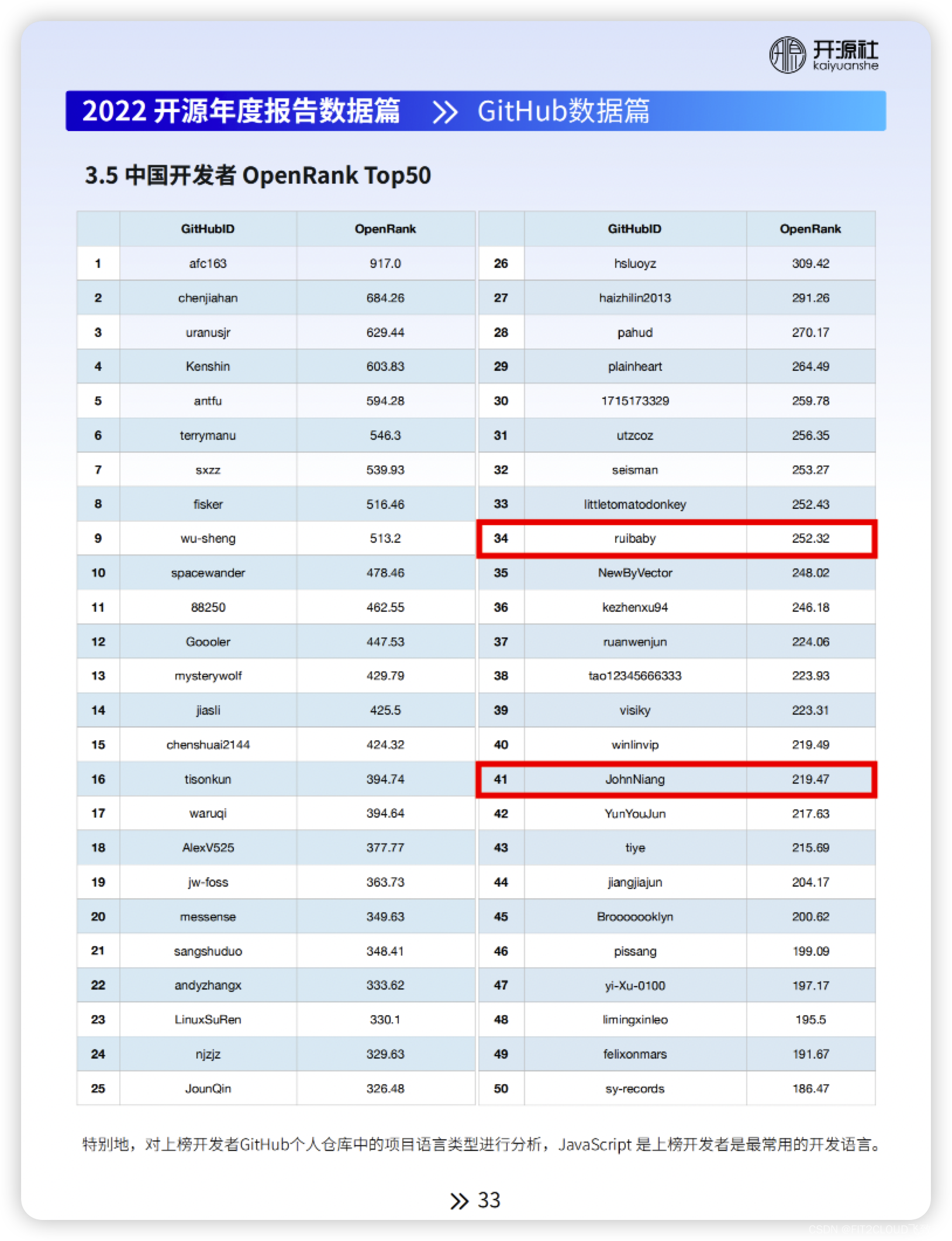 2022年FIT2CLOUD飞致云开源成绩单