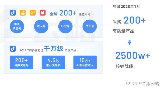 2023旅游产业内容营销洞察报告：如何升级经营模式，适配社媒新链路