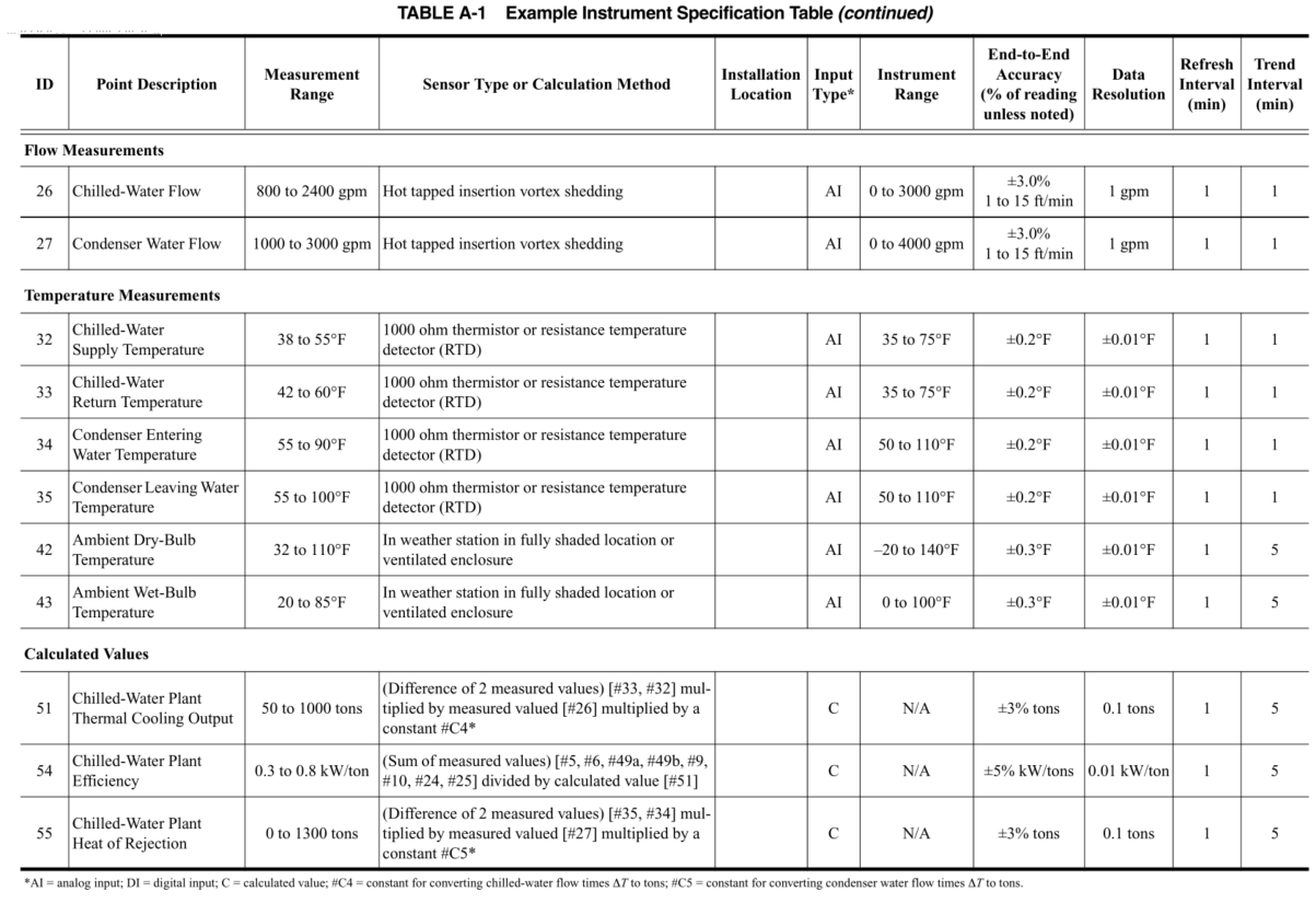 ASHRAE Guideline 222012 中央空调冷冻站能效监测_ashrae guide 22CSDN博客