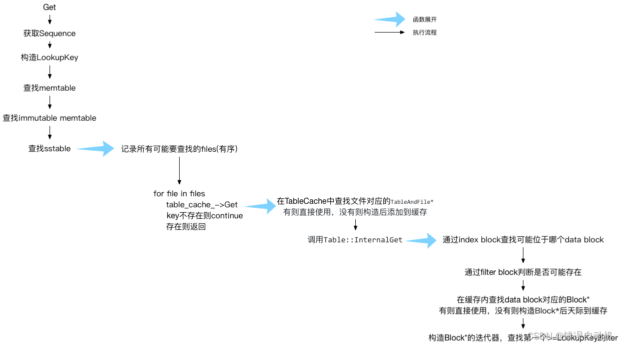 LevelDB总结