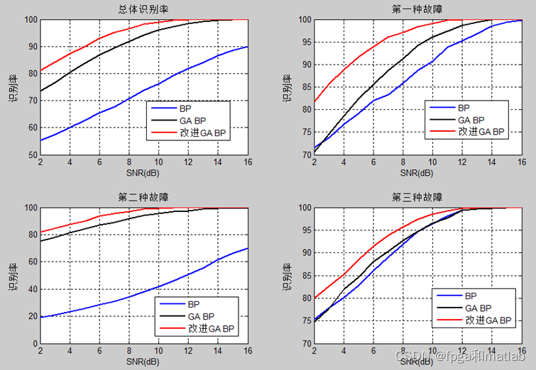 基于GA优化BP神经网络的传感器故障诊断算法matlab仿真_gabp联合cfd仿真-CSDN博客