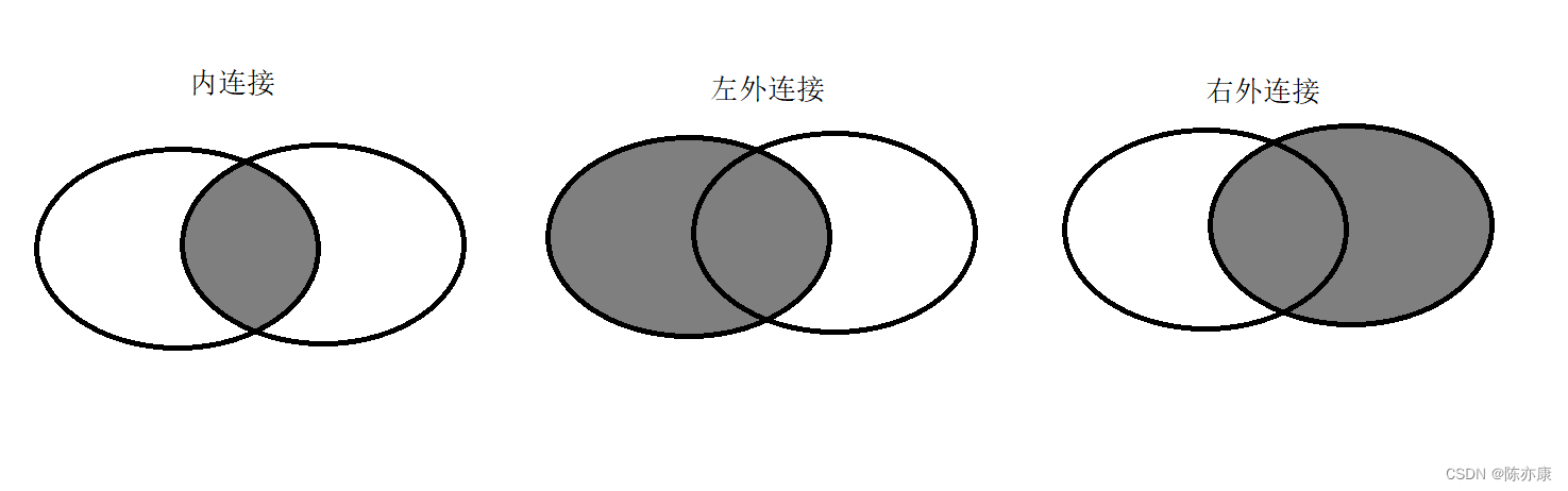 一图看懂经典面试题——左外连接，右外连接，内连接的区别