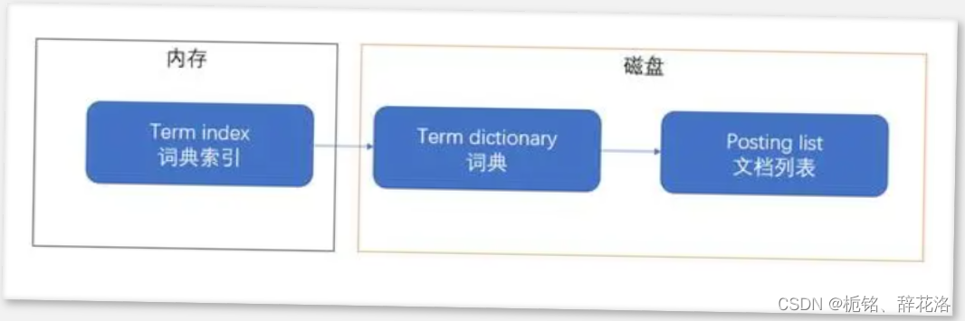 [外链图片转存失败,源站可能有防盗链机制,建议将图片保存下来直接上传(img-eQ9bD4Pb-1666797764425)(C:\Users\wangp\AppData\Roaming\Typora\typora-user-images\image-20221025205401413.png)]