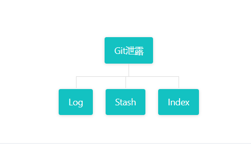 git泄露题目