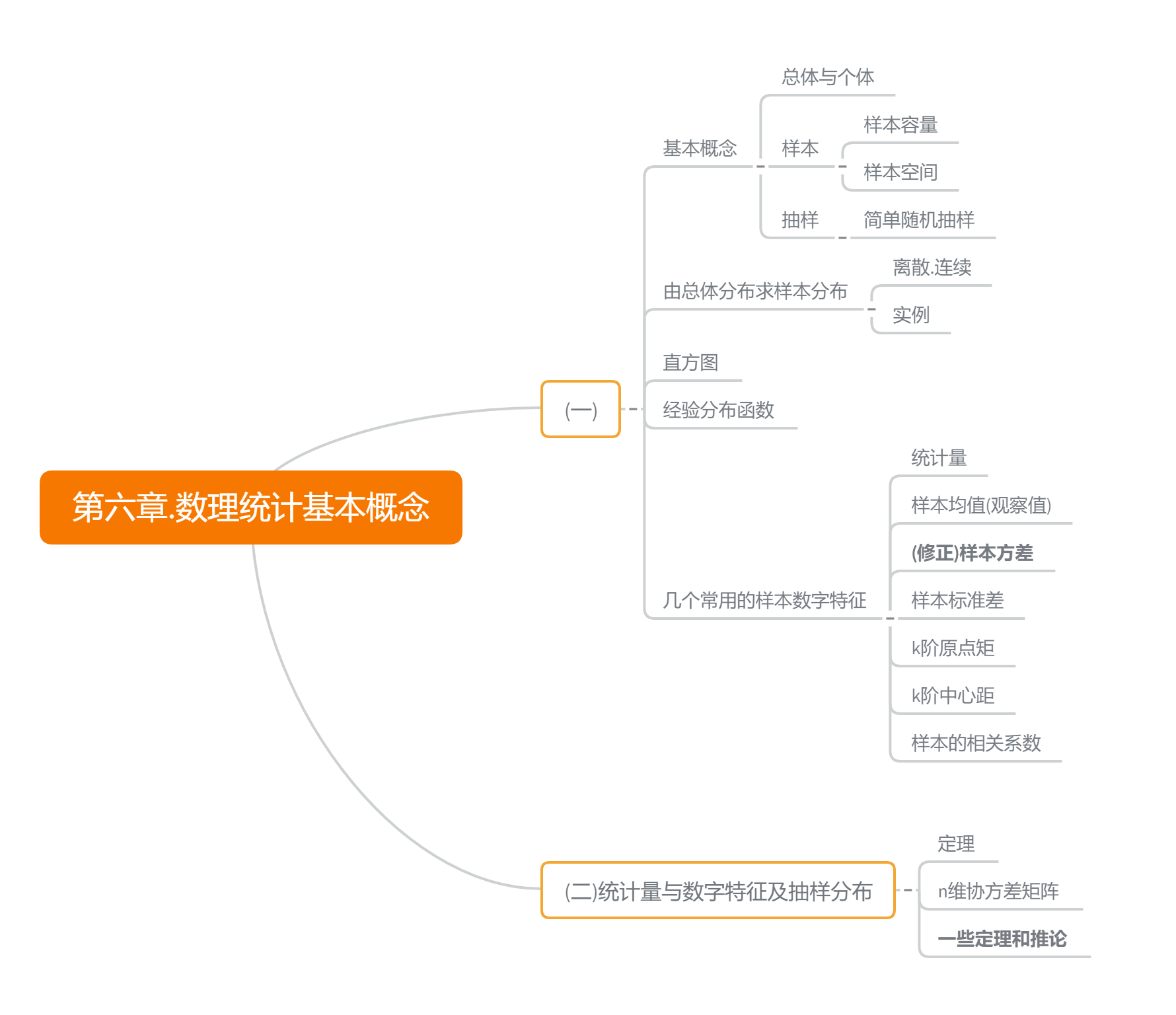 统计图思维导图 整理图片