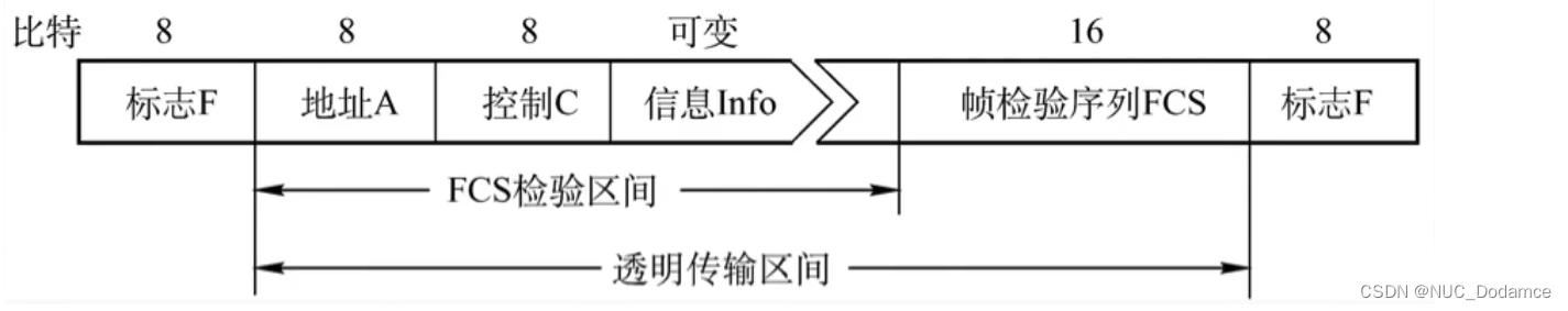 计算机网络-数据链路层（广域网及相关协议（PPP协议帧格式，HDLC协议）数据链路层设备（网桥，交换机））