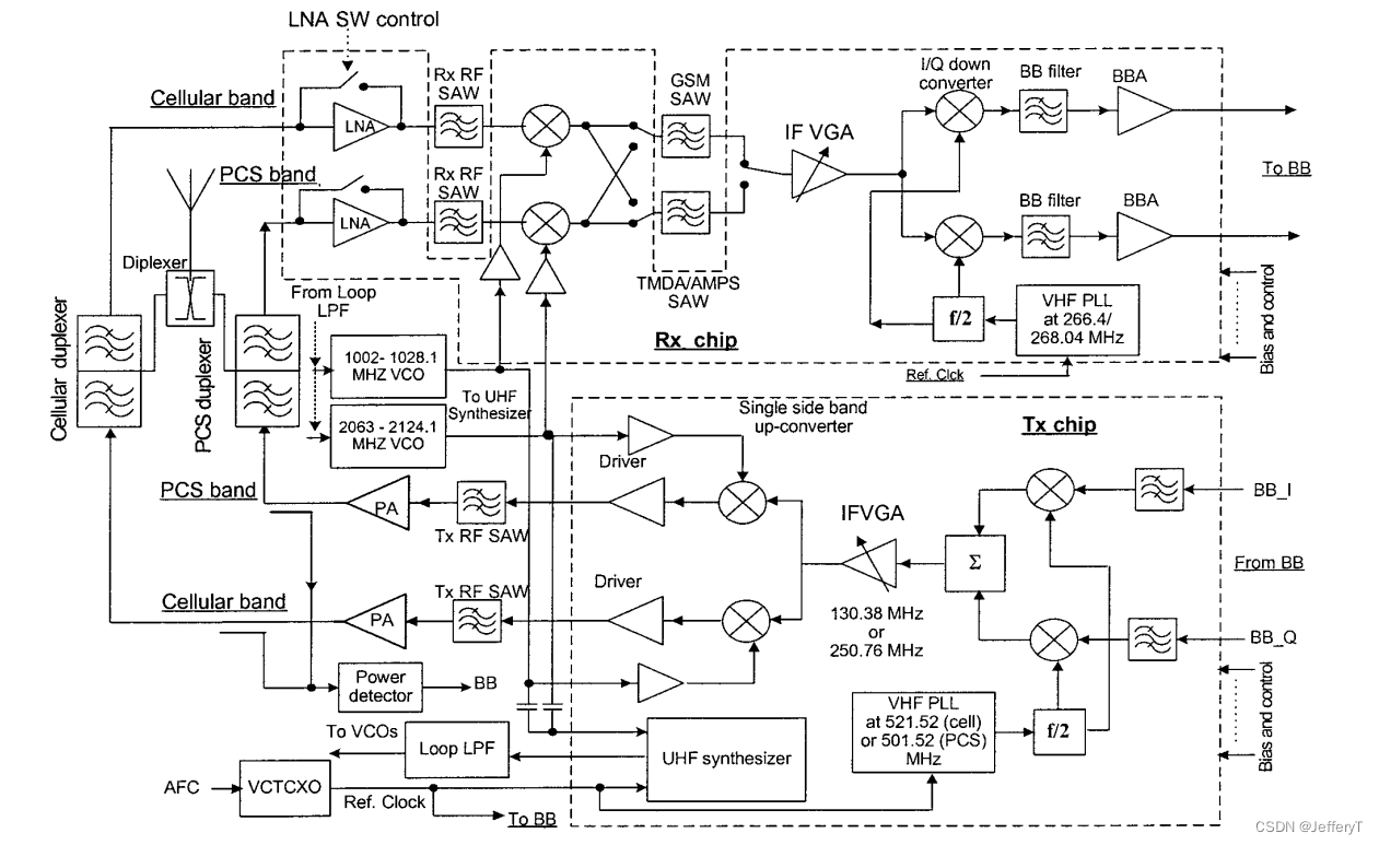 Typical wireless communication system block diagrams 典型的无线通信系统框图（数字通信系统 ...