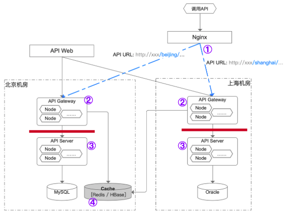 性能、安全和稳定，袋鼠云数据服务平台 DataAPI 为企业 API 保驾护航