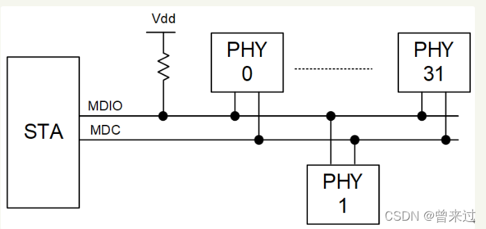 图1 MDIO应用框图