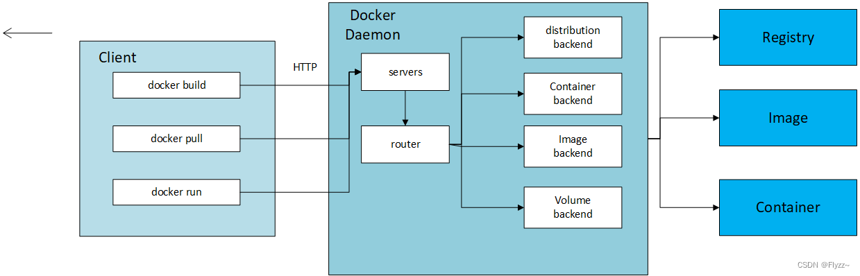 docker架构速看(1)-启动