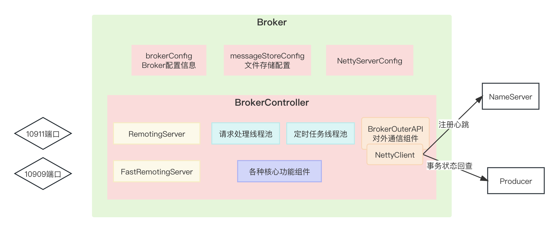 RocketMQ高性能核心原理与源码架构剖析