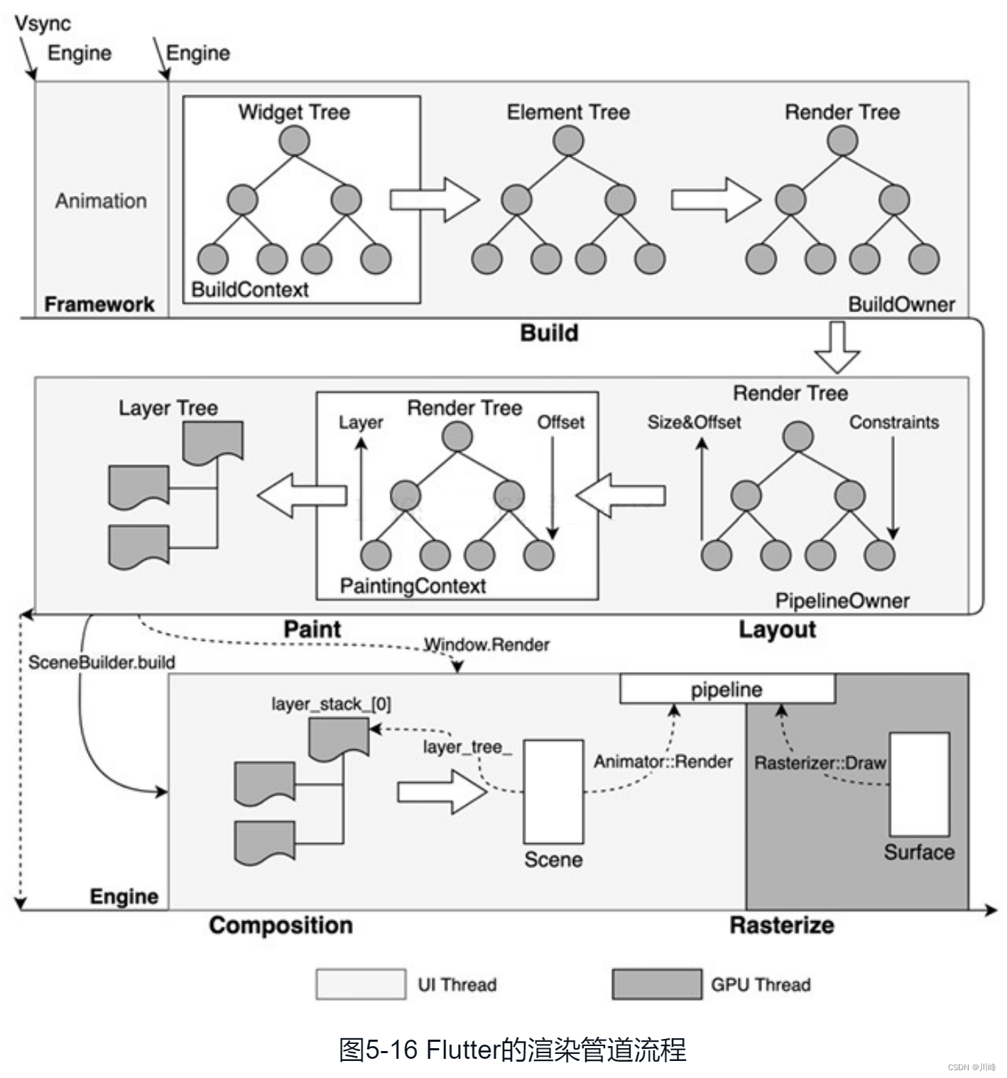 Flutter 笔记 | Flutter 核心原理（四）绘制流程