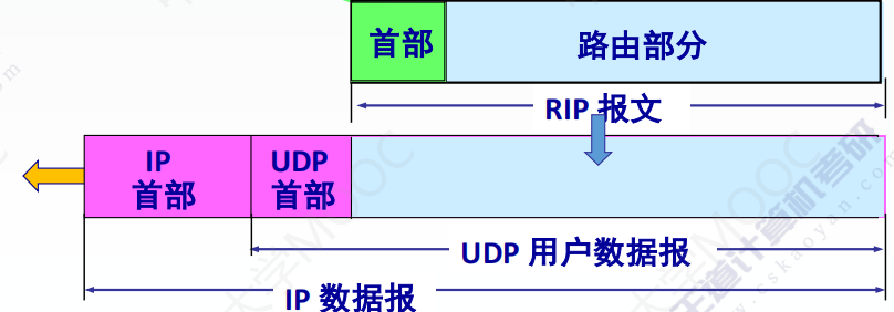 计算机网络：RIP协议以及距离向量算法