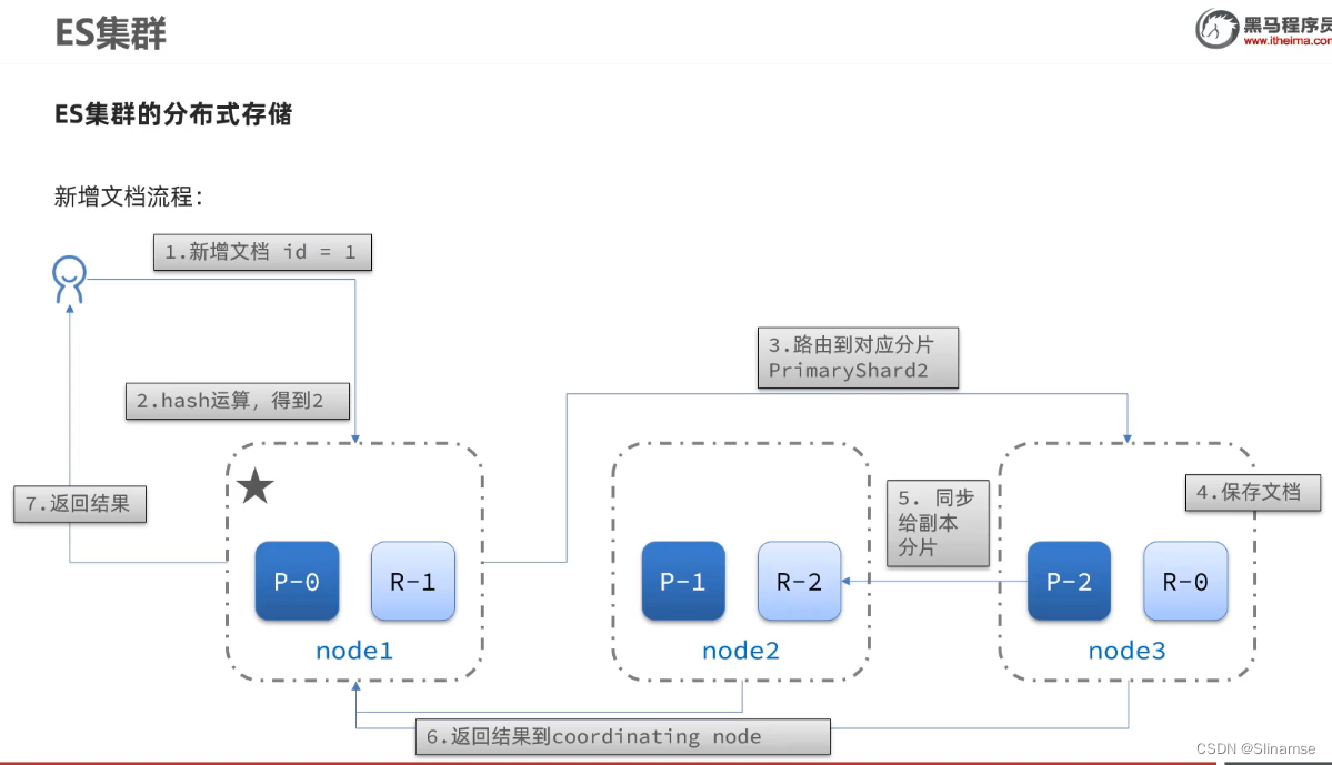 Elasticsearch(黑马)