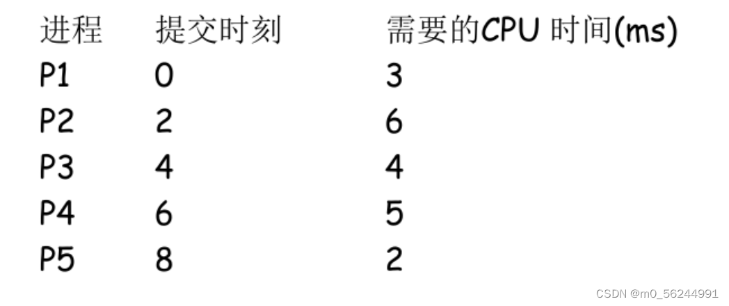 时间片轮转调度算法详解