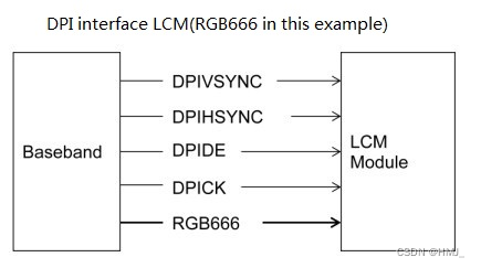 DPI interface LCM