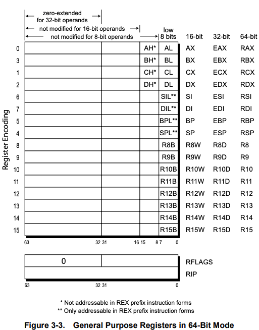 x8664 汇编：寄存器和过程调用约定