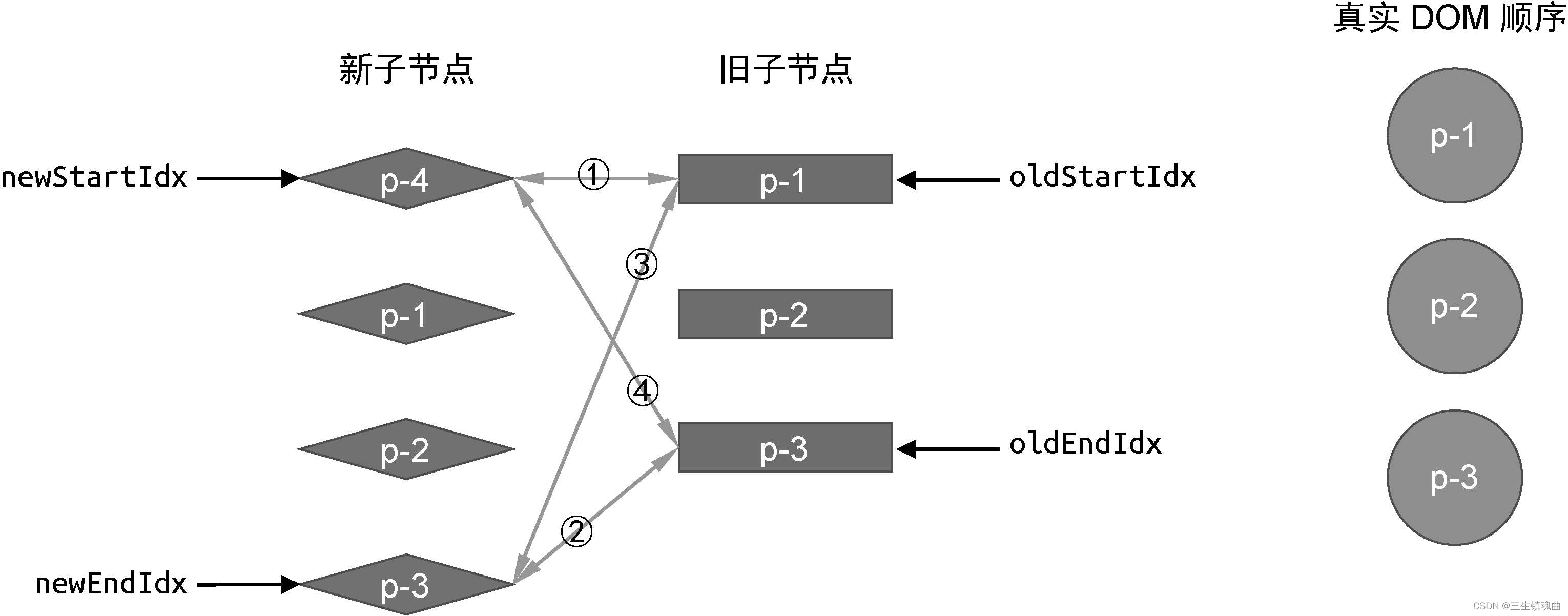 图10-28 新旧两组子节点以及真实DOM节点的状态