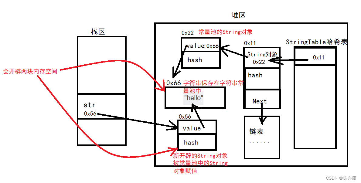 面试题：String类中三种实例化对象的区别