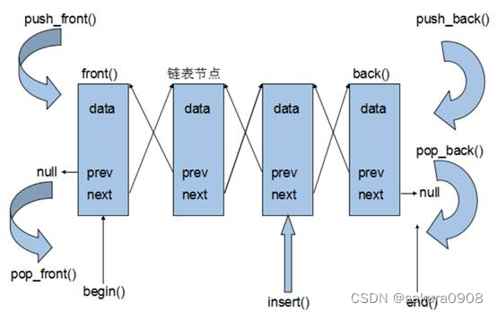 【C++】STL的list容器介绍