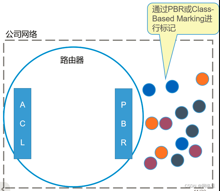 服务访问质量（QoS）——QoS技术概述与配置