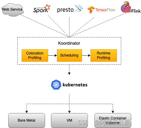 Koordinator 一周年，新版本 v1.2.0 支持节点资源预留，兼容社区重调度策略