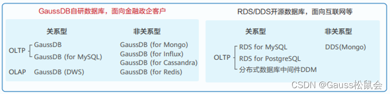 再识华为云数据库——GaussDB