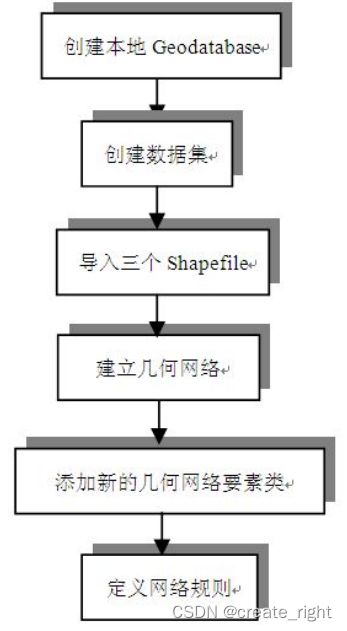 arcgis--网络分析（理论篇）