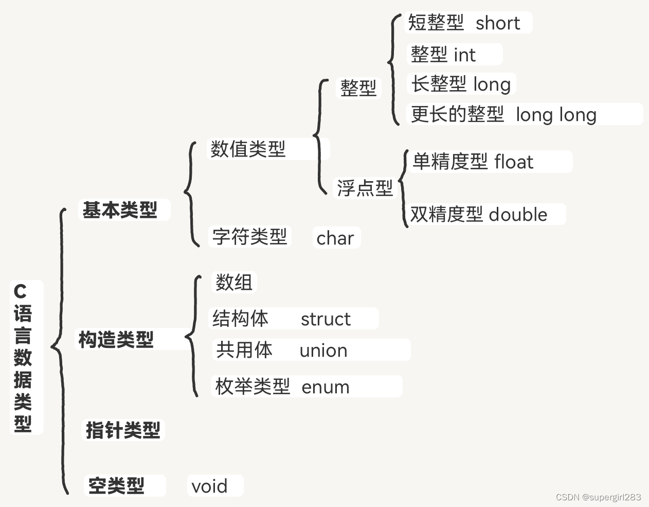 C语言之数据类型详解[通俗易懂]