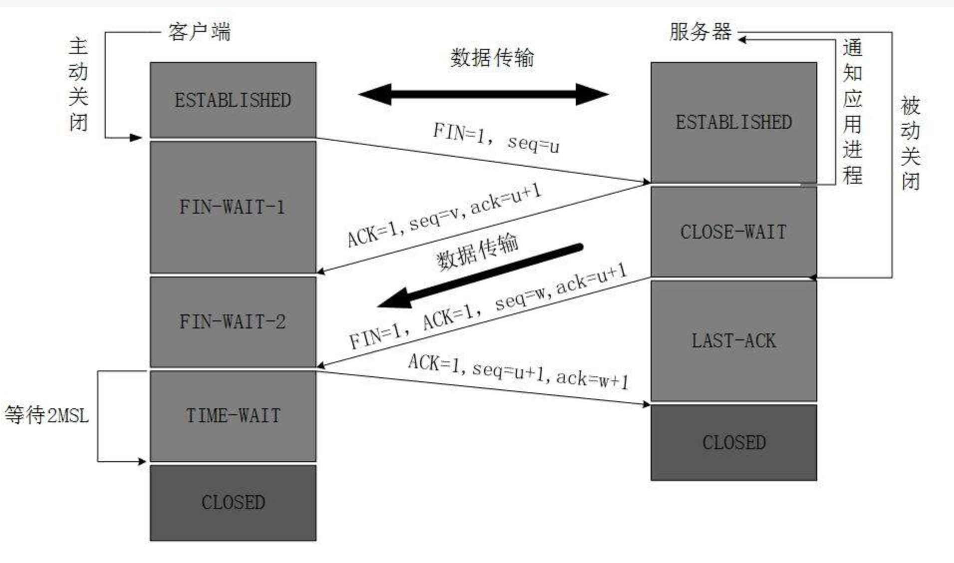 tcp的四次握手