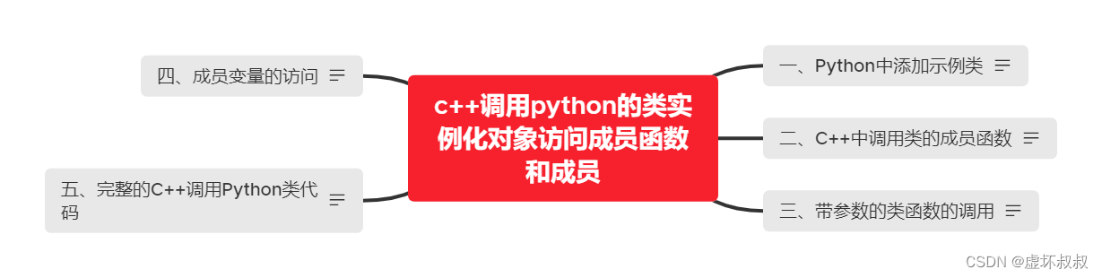 e9c72cde922840caba0d2b264a53dc8b - Python&C++相互混合调用编程全面实战-16c++调用python的类实例化对象访问成员函数和成员