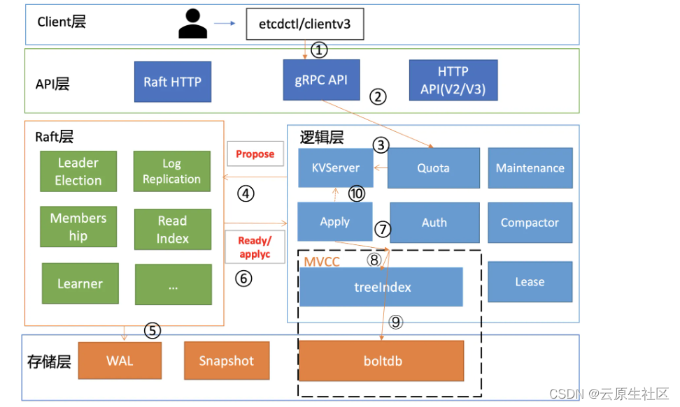 etcdctl的使用[v3版本]_etcdctl member listCSDN博客