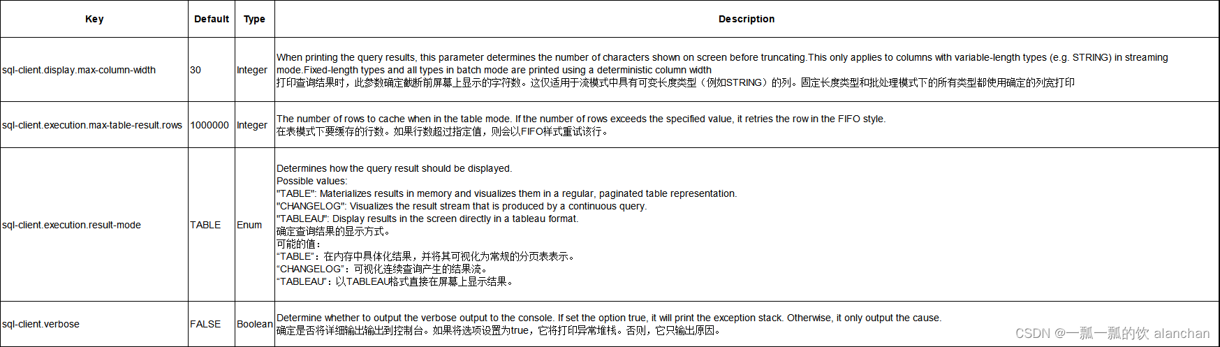 46、Flink 的table api与sql之配项列表及示例