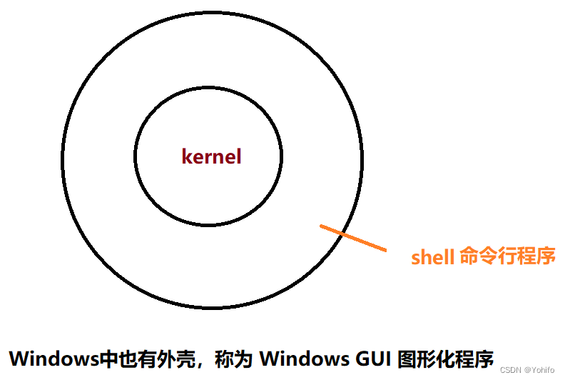 shell外壳