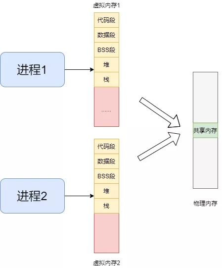 916-关于共享内存