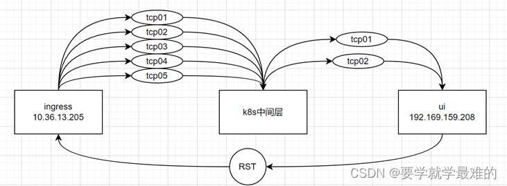 生产环境接口频繁502