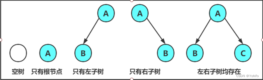 构成二叉树的部分