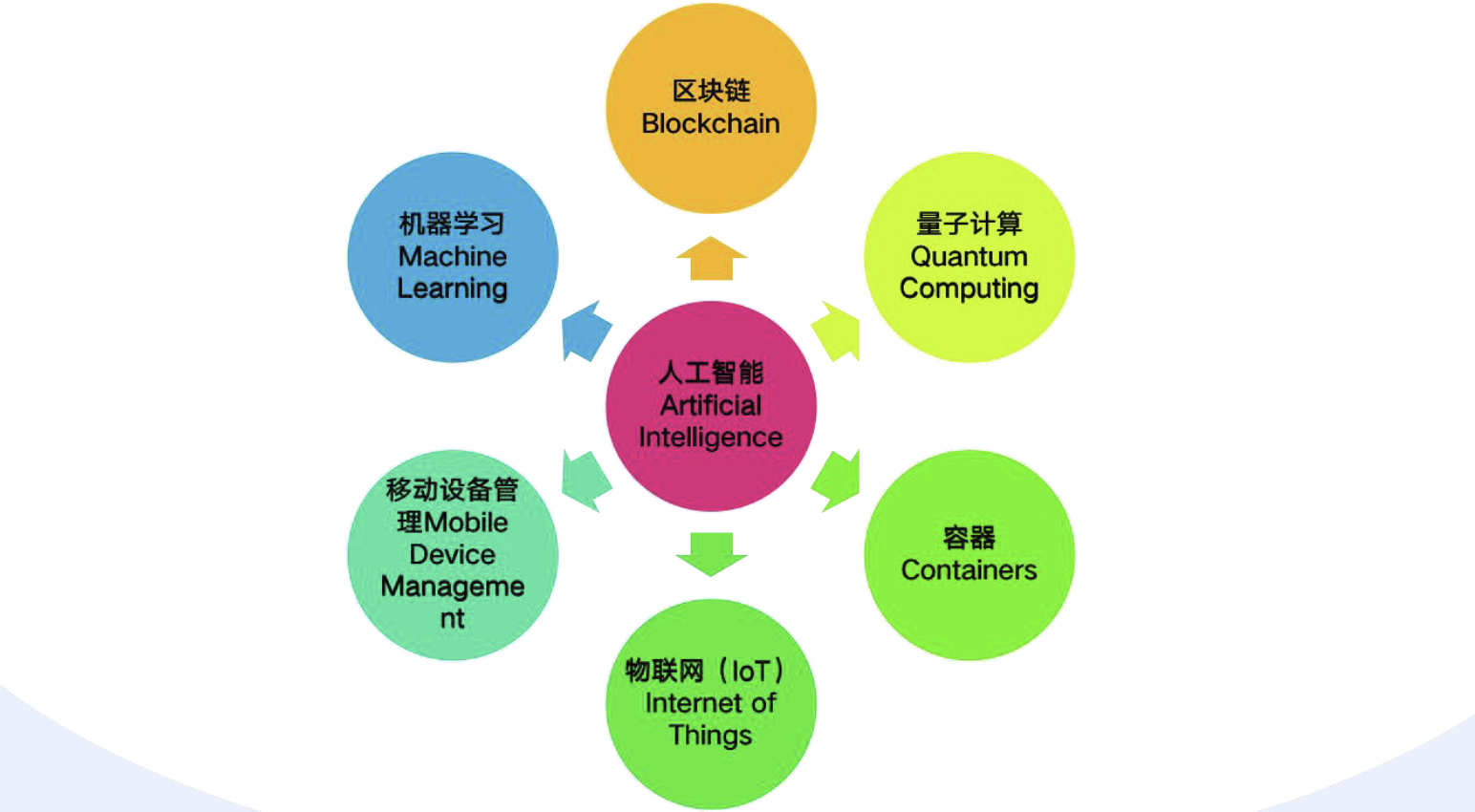 云安全技术(二)之云计算参考架构