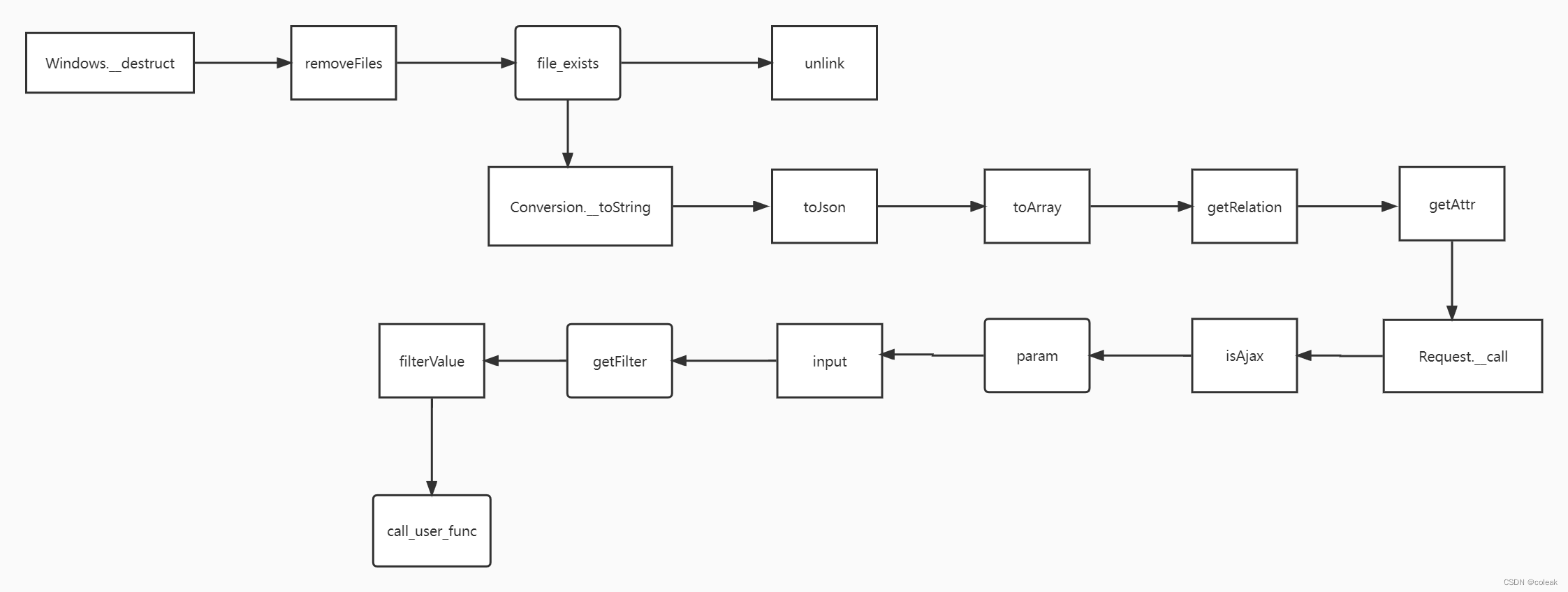 【详细分析】thinkphp反序列化漏洞